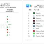 LINE MUSICがダウンロード数で世界5位に、収益も9位
