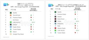 LINE MUSICがダウンロード数で世界5位に、収益も9位