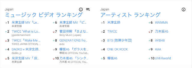 Youtube 日本含む世界44地域で人気音楽チャートの刷新を発表 東京indie インディーズバンドや音楽のメディア